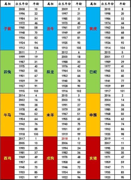 68年次|中西年歲對照表 農曆歲次 生肖 歲數